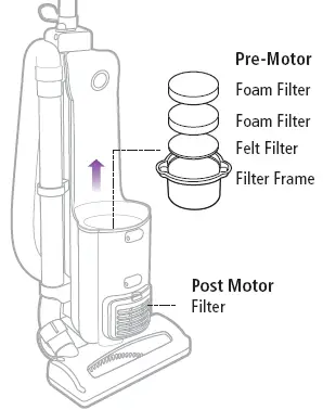 To clean the pre-motor filters