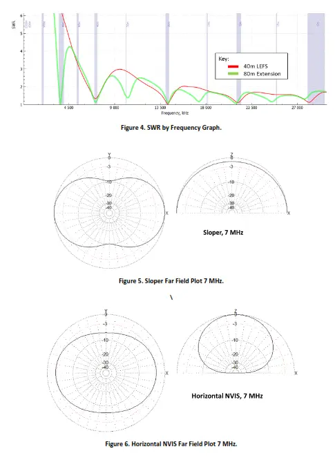 CHAMELEON ANTENNA CHA LEFS 8010 Lightweight End Fed Halfwave Sloper - Extensiogn