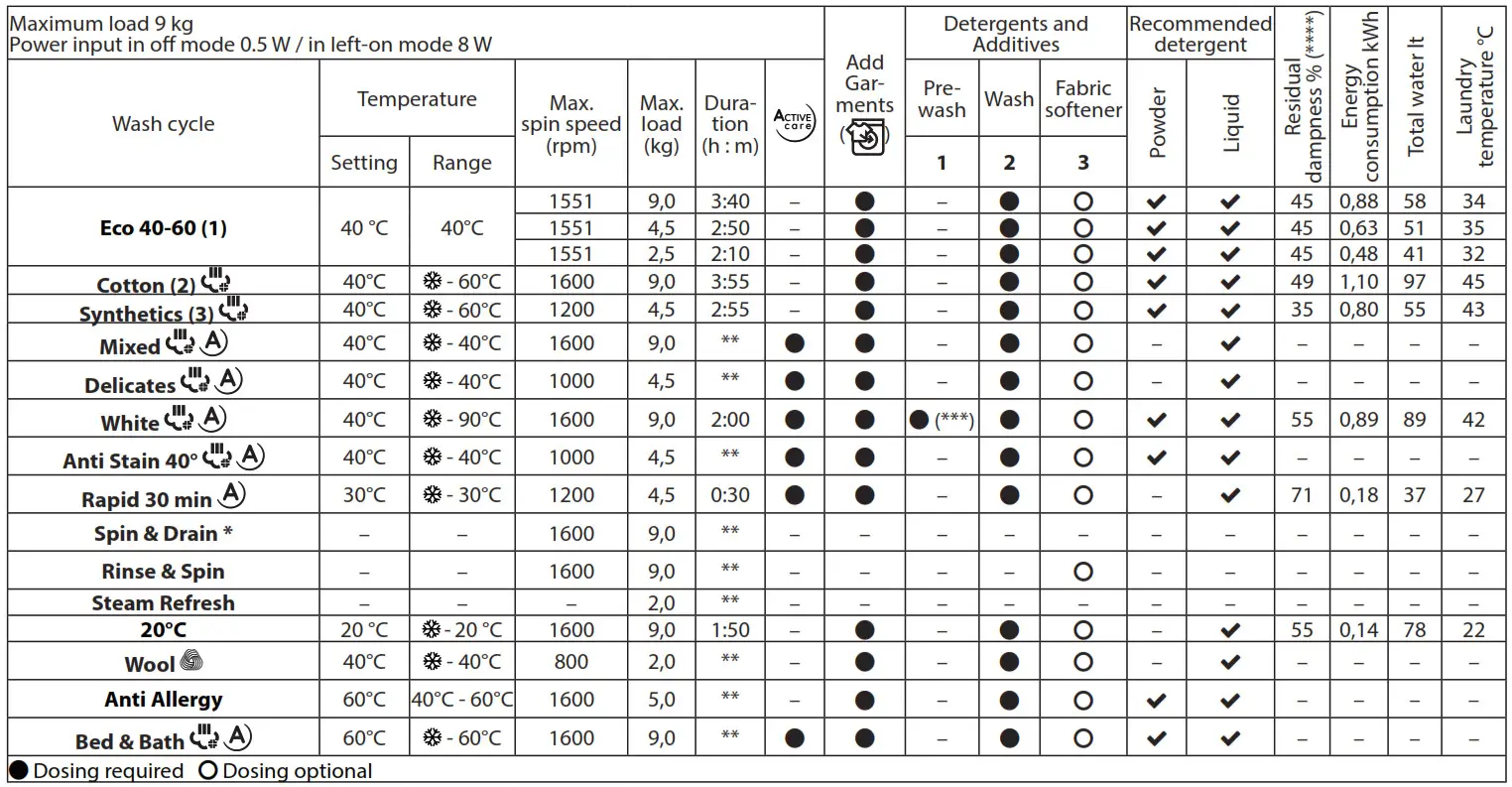 Hotpoint NM11 964 BC A Freestanding Washing Machine - CYCLE TABLE