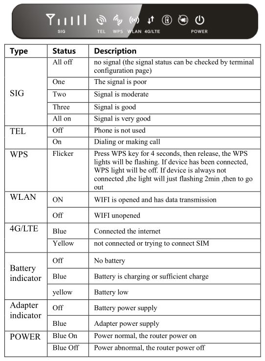 Yeacomm YF-P21 Indoor CPE 4G WiFi Router - Indicator