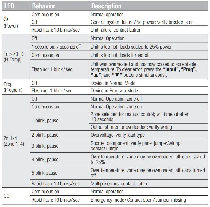 LUTRON Energi Savr Node LED+ Phase Adaptive Installation Guide - LED Diagnostic Indicators Table