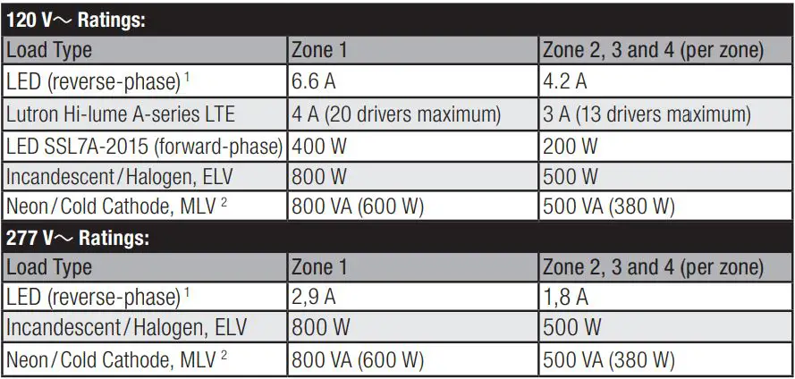 LUTRON Energi Savr Node LED+ Phase Adaptive Installation Guide - Zone Wiring Table