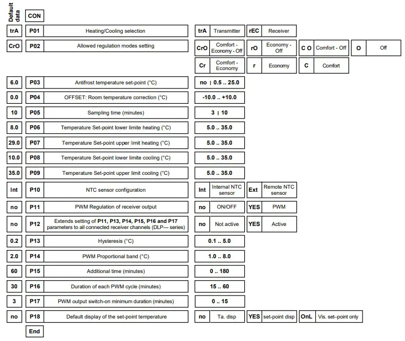 Installer configuration Table