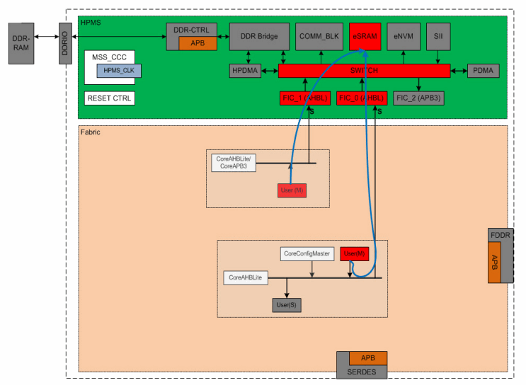 Microsemi IGLOO2 HPMS Embedded SRAM Configuration - Fabric Masters