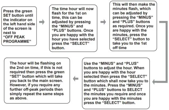 SECURE Electronic 7 Water Heater Controller - Heating Periods