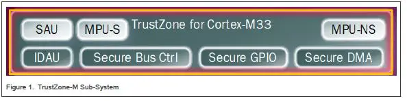 NXP AN13156 TrustZone Secure 1