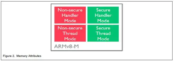 NXP AN13156 TrustZone Secure 2