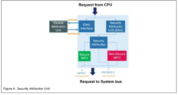 NXP AN13156 TrustZone Secure 3