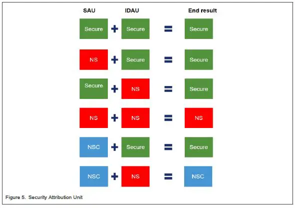 NXP AN13156 TrustZone Secure 4