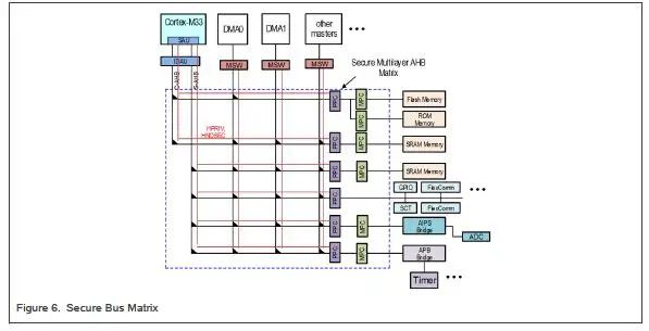 NXP AN13156 TrustZone Secure 5