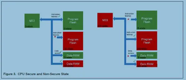 NXP AN13156 TrustZone Secure pro