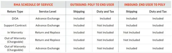 FIG 2 SERVICE MATRIX FOR RMA PROCESS