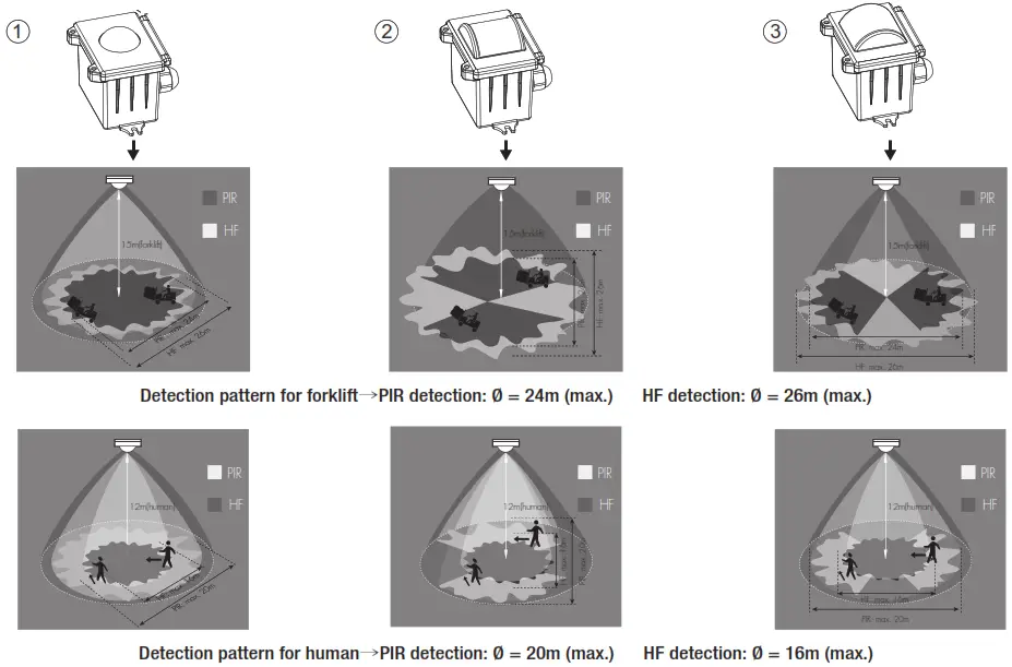 HYTRONIK HIM30 High Bay Dual Sense Sensor - Detection Patterns