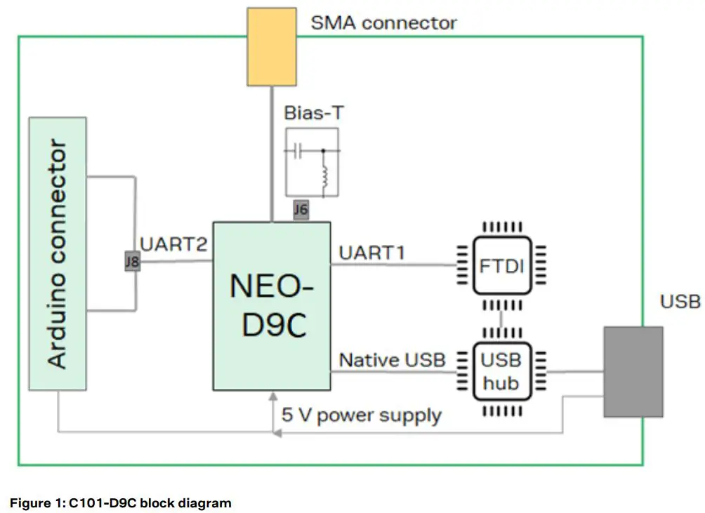 u-blox C101-D9C Application Board User Guide - Figure 1