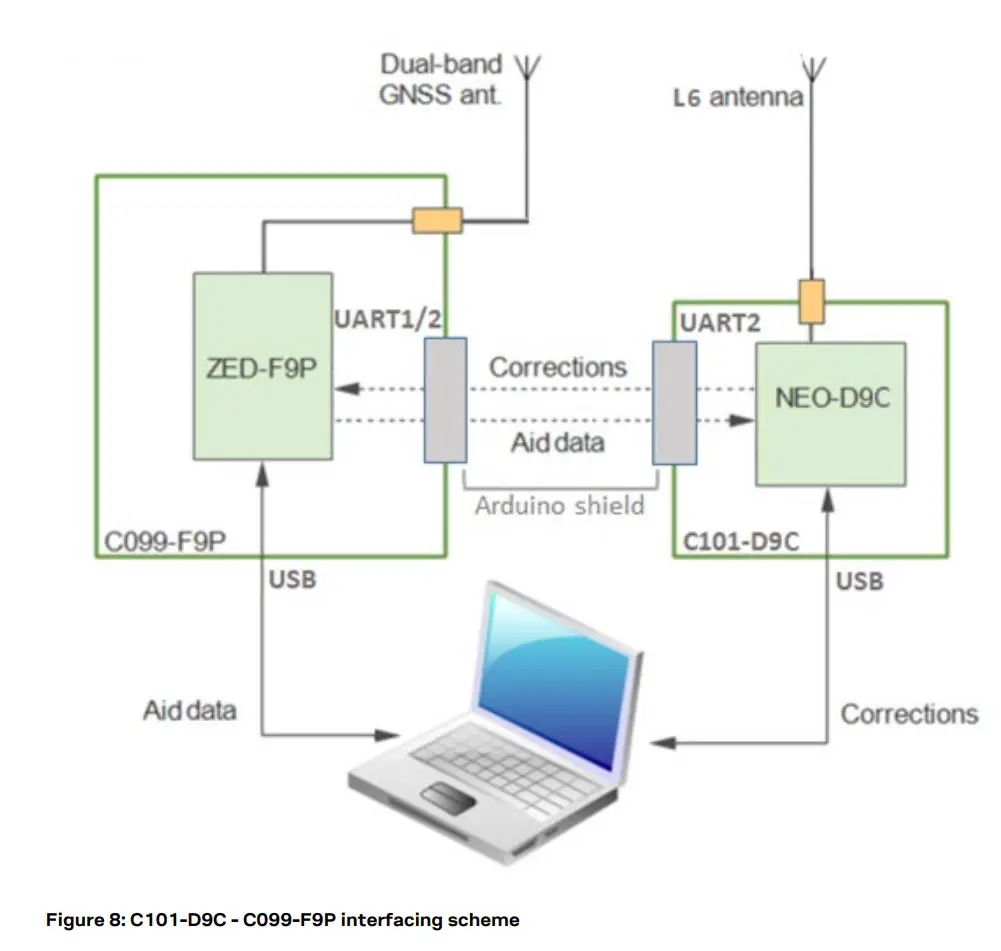 u-blox C101-D9C Application Board User Guide - Figure 8
