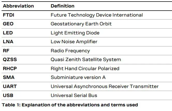 u-blox C101-D9C Application Board User Guide - Table 1