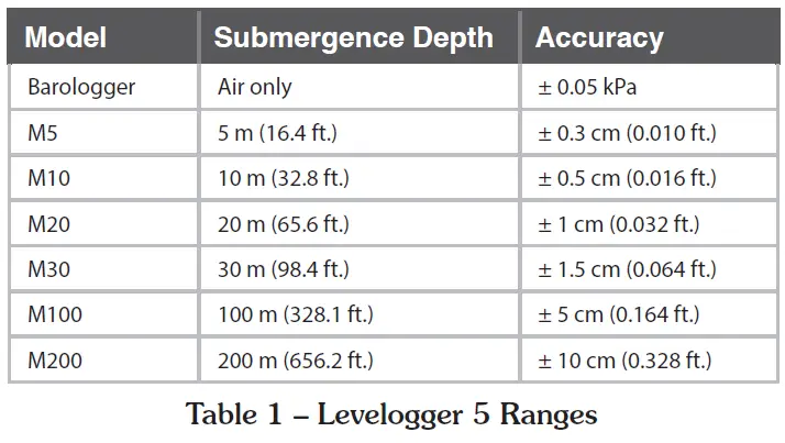 Table 1 – Levelogger 5 Ranges