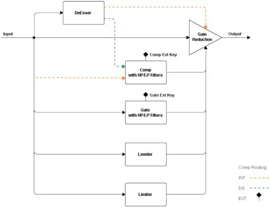 WAVES D5 Multi Dynamics with Parallel Detection - Block Diagram