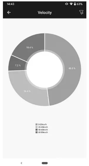 Velocity Analysis & Report