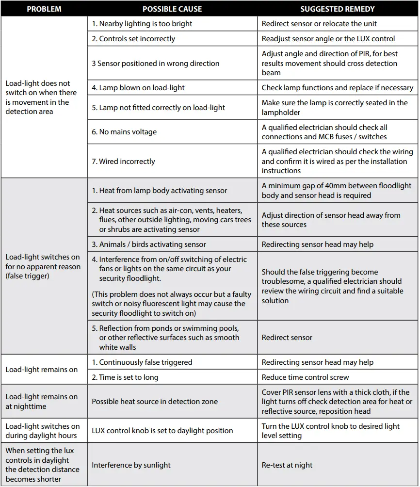 Eterna EX360PIRWH IP44 External 360° PIR Detector Instruction Manual - TROUBLESHOOTING AND USER HINTS