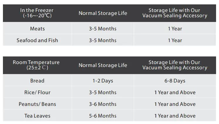 nutrichef Vacuum Sealer User Manual - STORAGE GUIDE