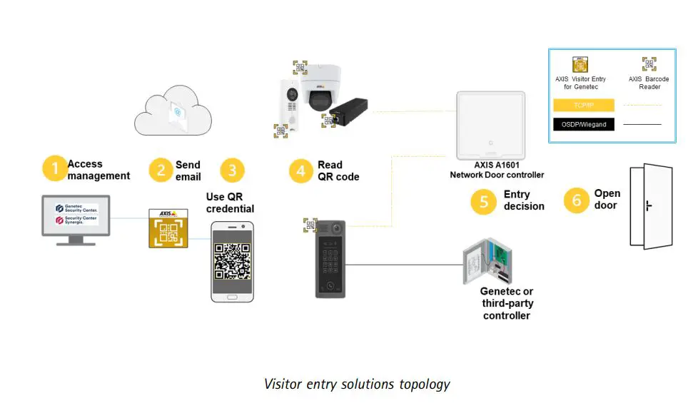 AXIS Visitor Entry for Genetec User Manual - System overview