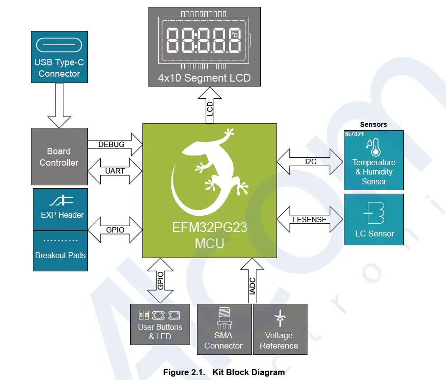 SILICON LABS UG515 EFM32PG23 Pro Kit fig 1