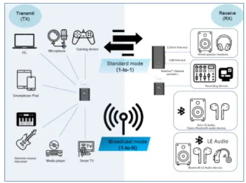moerlab-aad02-moerlink-bluetooth-5.3-le-or-classic-hybrid-audio-transmitter-and-receiver-usb-dongle-FIG-2