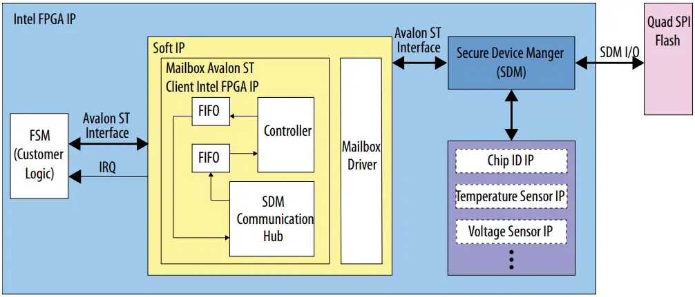 Mailbox Client with Avalon ST IP System Design