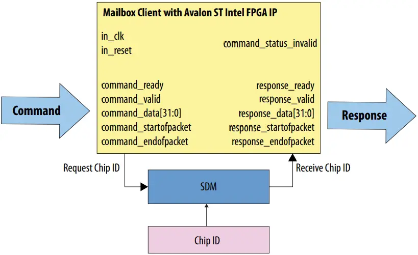 Mailbox Client with Avalon ST IP Reads Chip ID