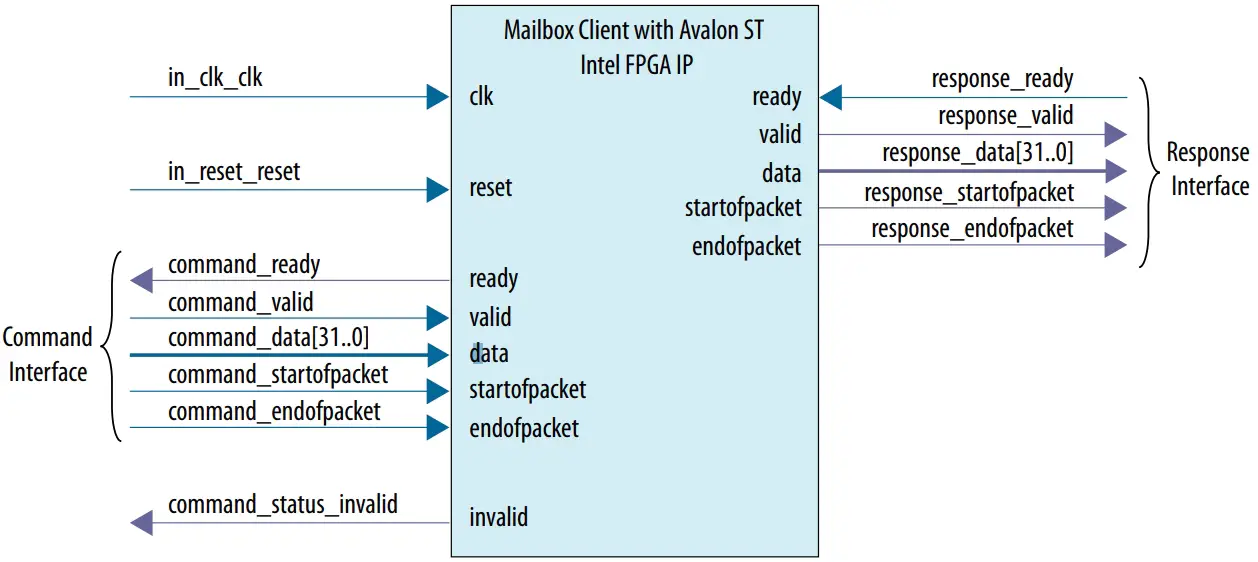 Mailbox Client with Avalon Streaming Interface Intel FPGA IP Interfaces