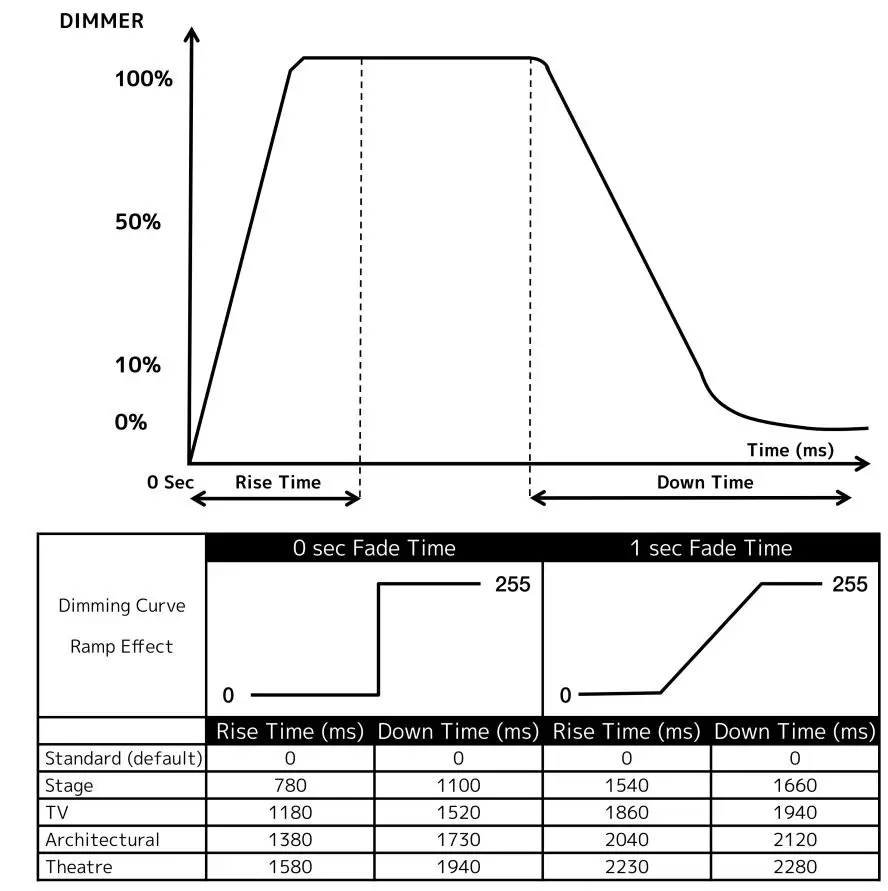 ADJ ENCORE Z7LP versatile LED Instruction Manual - DIMMER MODES
