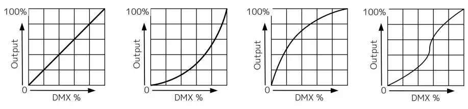 ADJ ENCORE Z7LP versatile LED Instruction Manual - DIMMER MODES