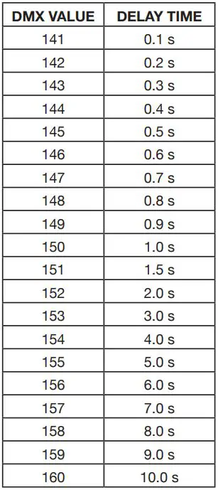 ADJ ENCORE Z7LP versatile LED Instruction Manual - DIMMER SPEEDS