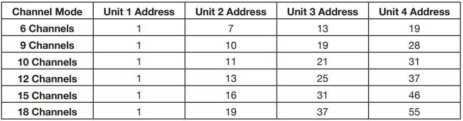 ADJ ENCORE Z7LP versatile LED Instruction Manual - DMX ADDRESSING