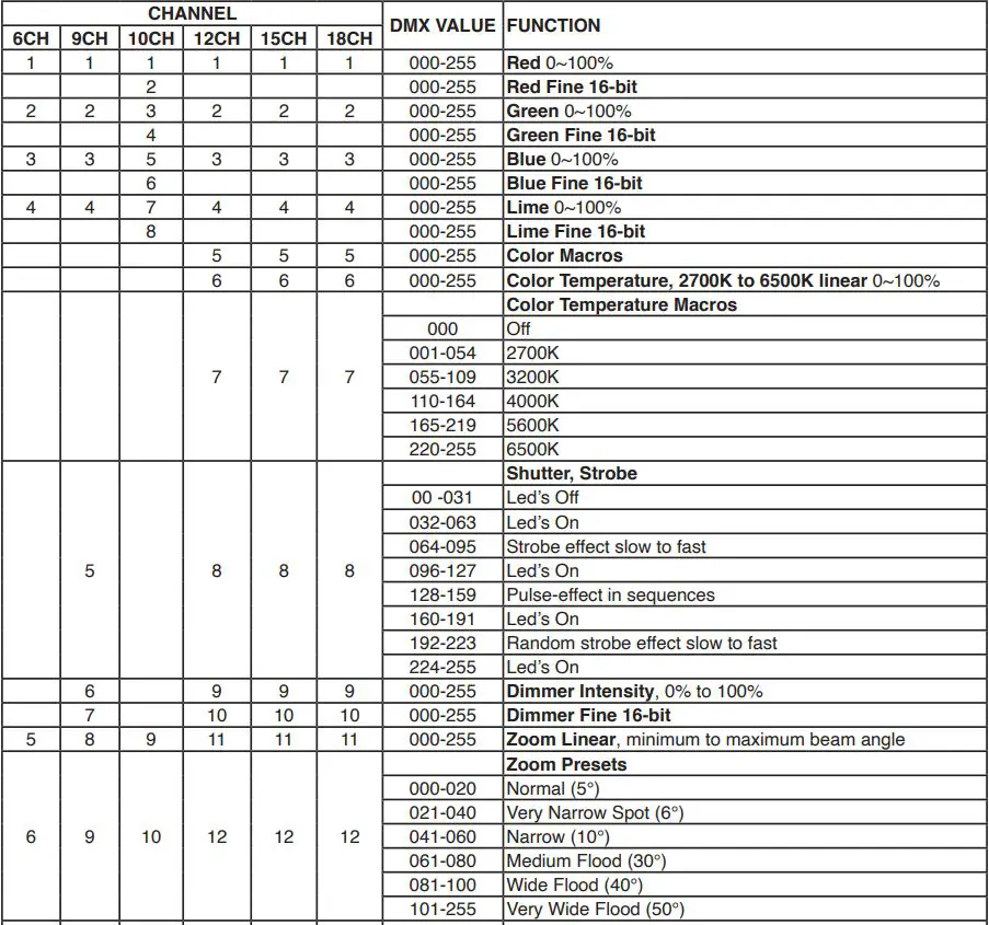 ADJ ENCORE Z7LP versatile LED Instruction Manual - DMX TRAITS