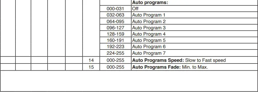 ADJ ENCORE Z7LP versatile LED Instruction Manual - DMX TRAITS