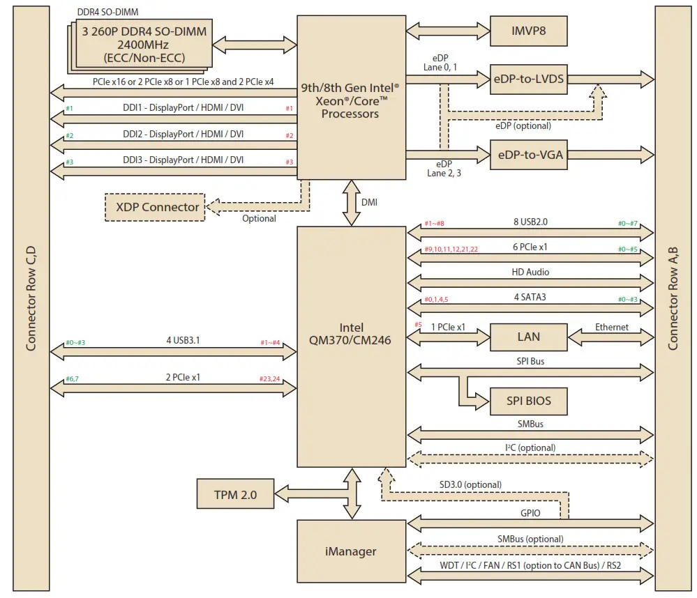 iManager Processors SOM-5899 COM Express Basic Module - Block Diagram