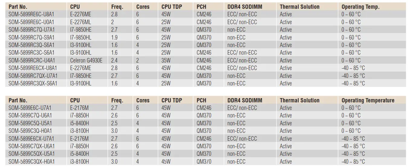 iManager Processors SOM-5899 COM Express Basic Module - Ordering Information