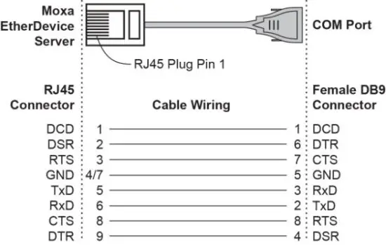 MOXA EDR-810 Series Industrial Secure Router - Cable Wiring