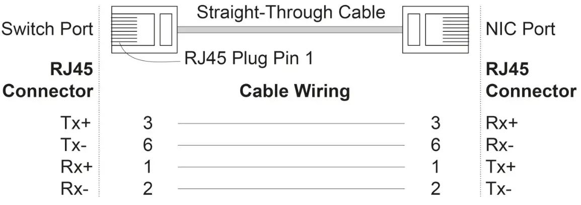 MOXA EDR-810 Series Industrial Secure Router - Straight-Through Cable Wiring