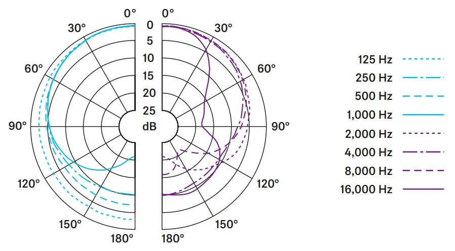 SENNHEISER E835 Series Handheld Cardioid Dynamic Microphone - Polar pattern