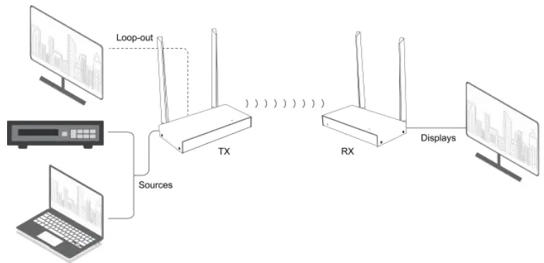 RX Latency 100 Meter 5G Wireless 4K Wireless HDMI Extender-fig5