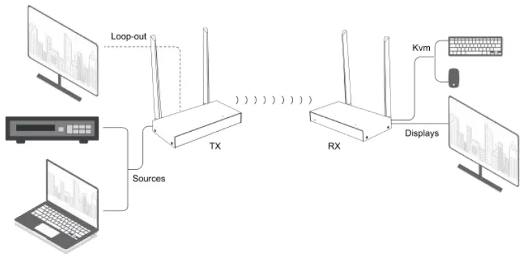 RX Latency 100 Meter 5G Wireless 4K Wireless HDMI Extender-fig6