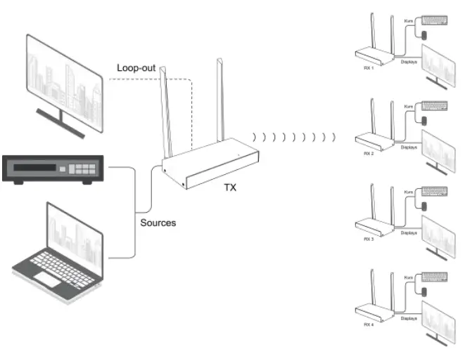 RX Latency 100 Meter 5G Wireless 4K Wireless HDMI Extender-fig7