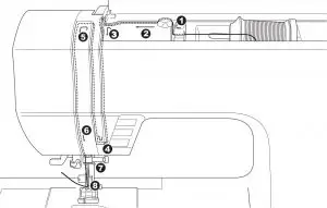 Threading The Machine