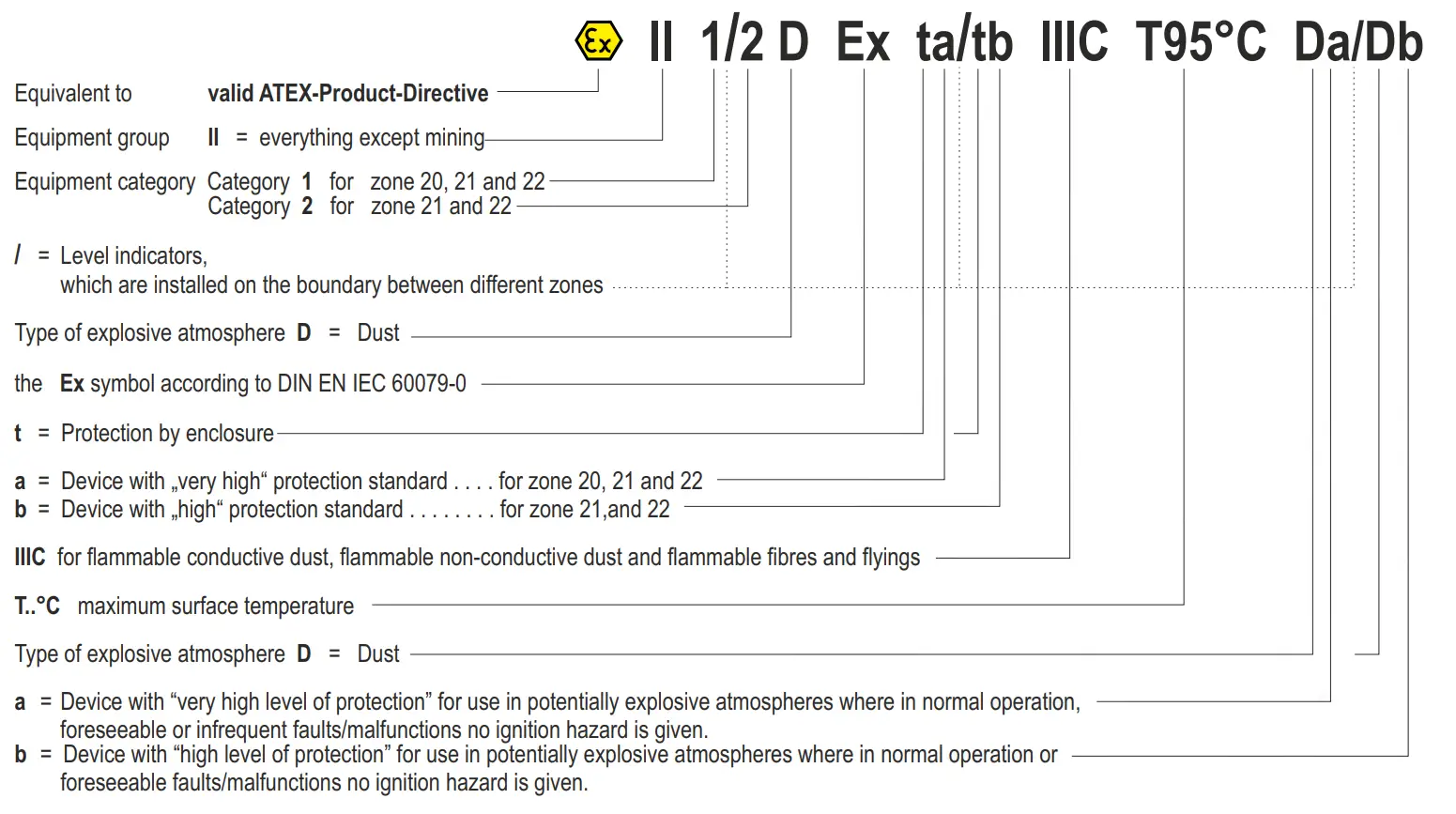 Marking in accordance with ATEX and DIN EN IEC 60079-0