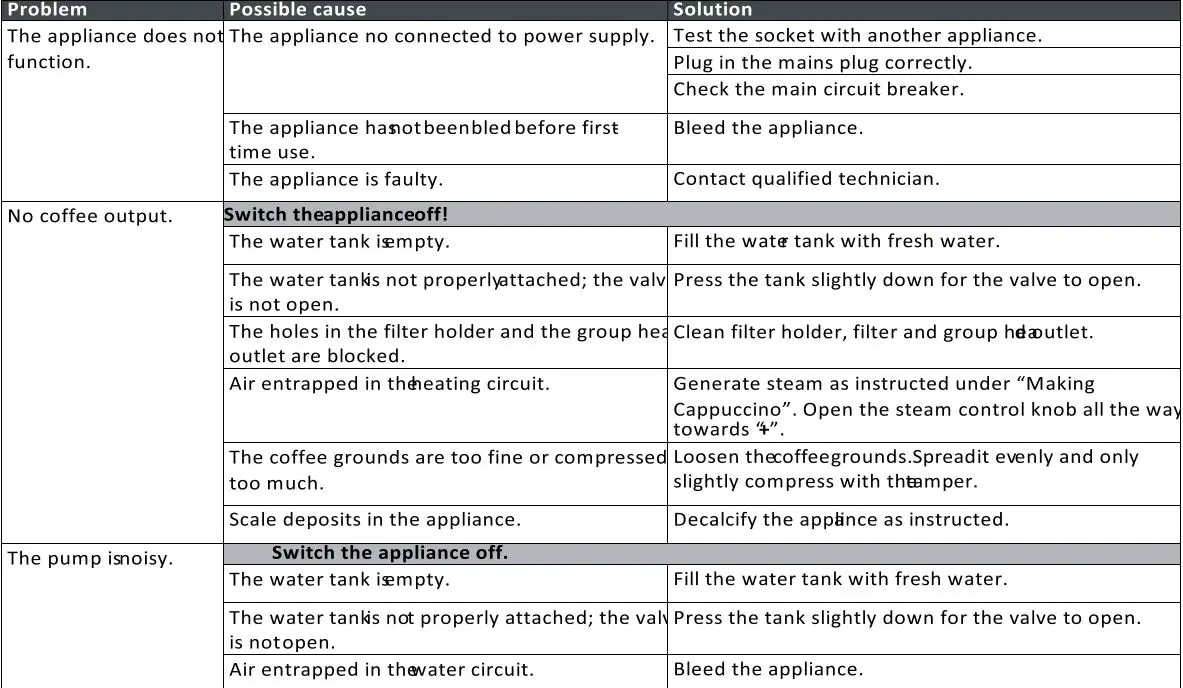 SUN ORIGIN Expresso Machine 15bar, 1450W User Manual - Troubleshooting