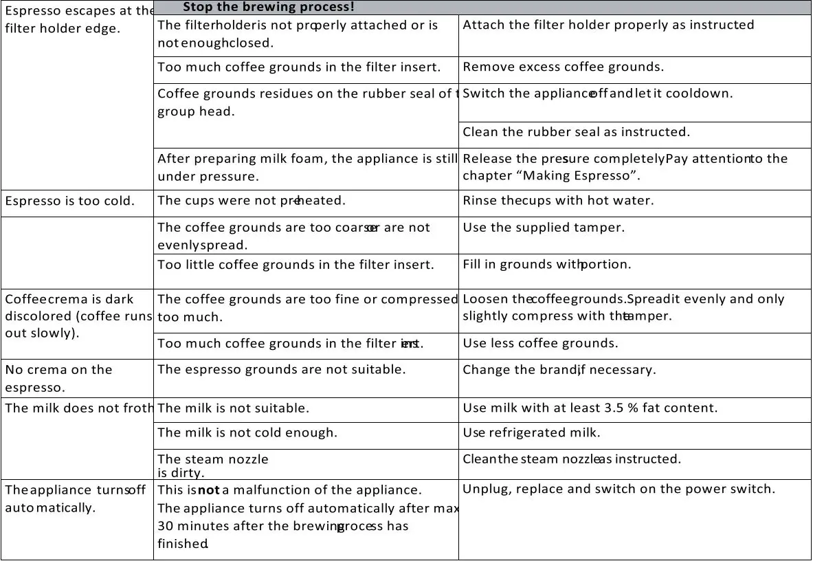 SUN ORIGIN Expresso Machine 15bar, 1450W User Manual - Troubleshooting