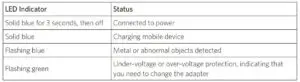 PowerWave Sense Charging Pad LED Status